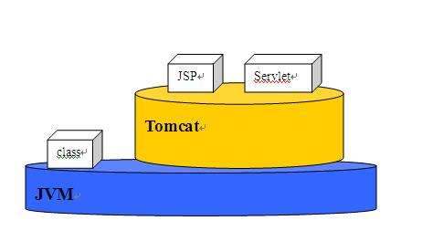 tomcat,JVM,Servlet,JSP的关系